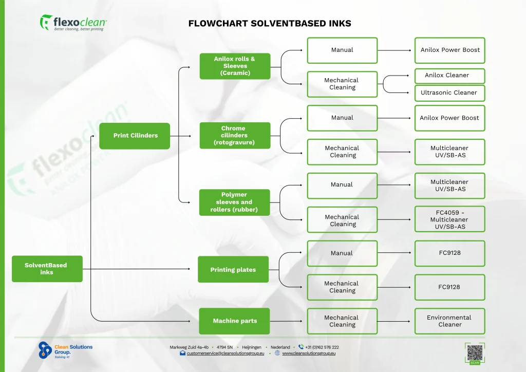 Flexoclean flow chart SB