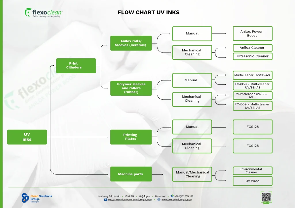 Flexoclean flow chart UV